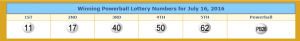 Powerball's winning numbers. From lotterytrend-powerball.com