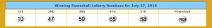 Winning numbers for Powerball. From lotterytrend-powerball.com
