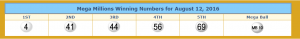 The winning numbers provided by lotterytrend-megamillions.com.