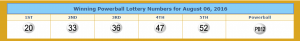 Powerball winning numbers taken from lotterytrend-powerball.com.