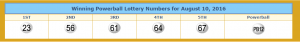 Winning Powerball numbers taken from lotterytrend-powerball.com