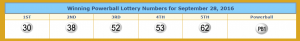 Winning Powerball numbers from lotterytrend-powerball.com.